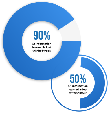 ninety percent of information learned is lost within one week