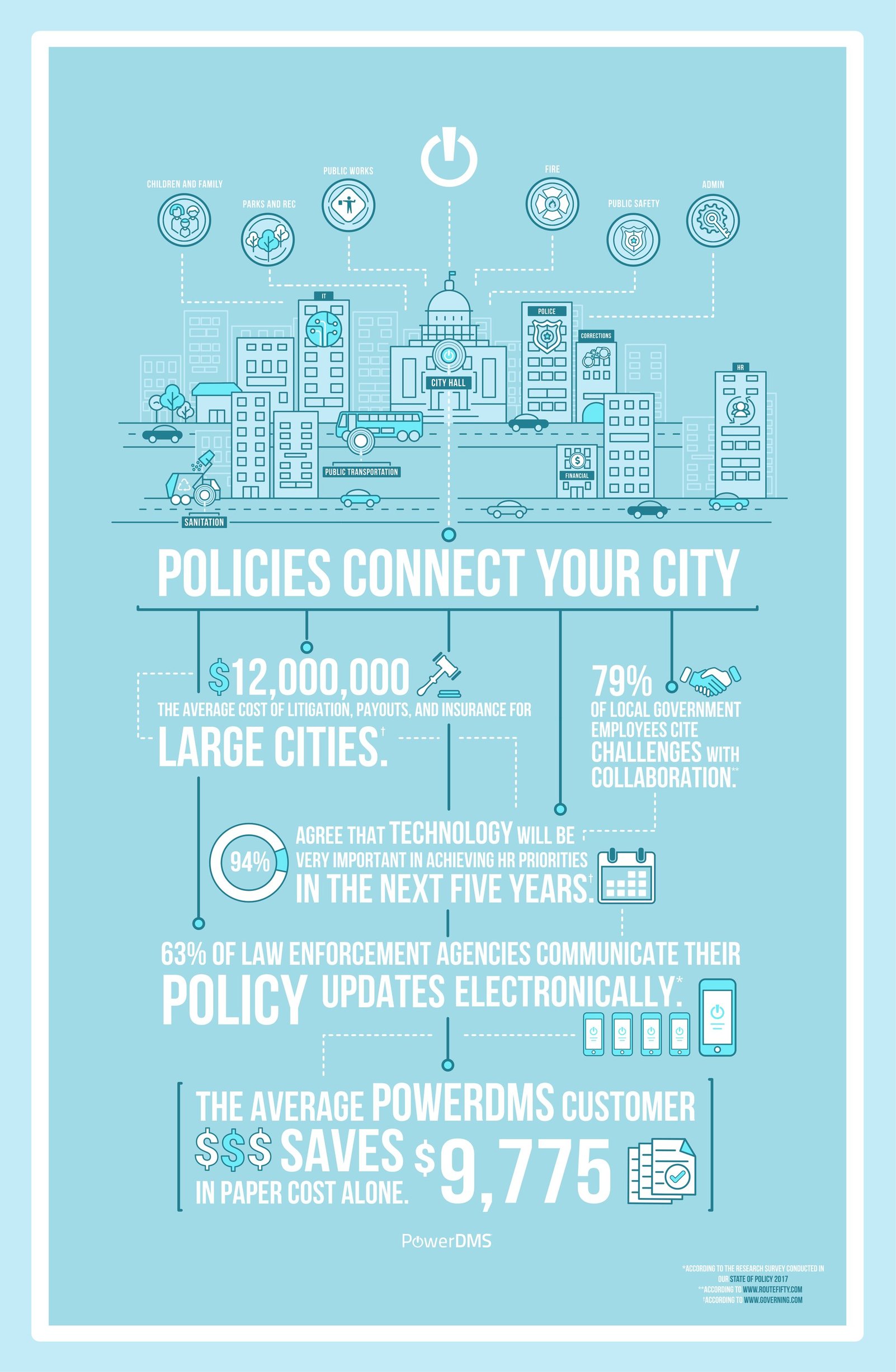 Policies Connect Your City [Infographic]