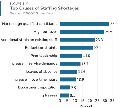 top causes of staffing shortages