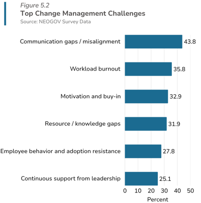 top change management challenges