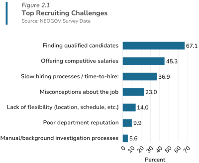 top recruiting challenges