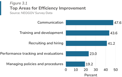 top areas for efficiency improvement