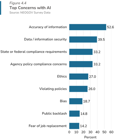 top concerns with ai