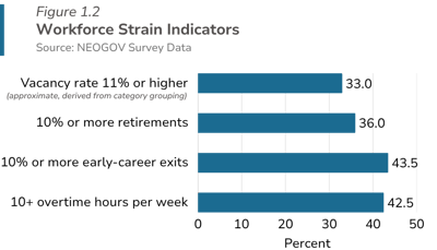 workforce strain indicators