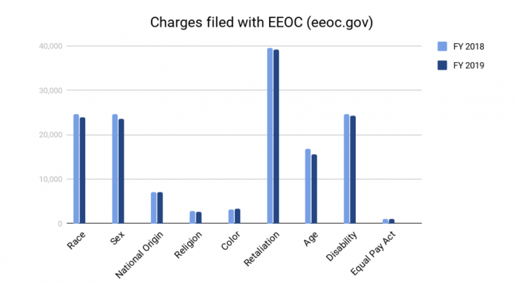 Charges filed with EEOC (eeoc.gov)